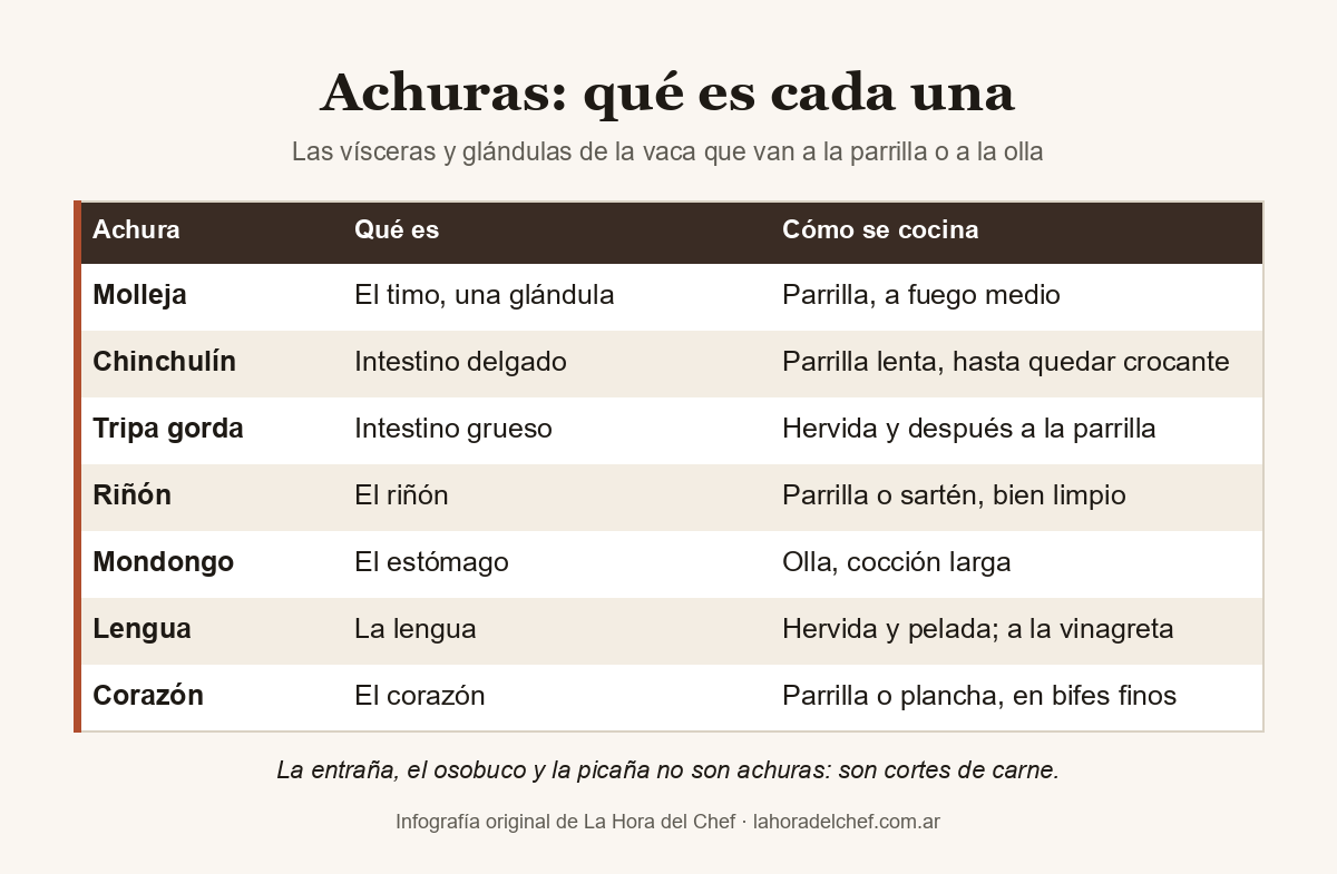 Tabla de achuras argentinas: la molleja es el timo; el chinchulín, el intestino delgado; la tripa gorda, el intestino grueso; el mondongo, el estómago; con la forma de cocinar cada una