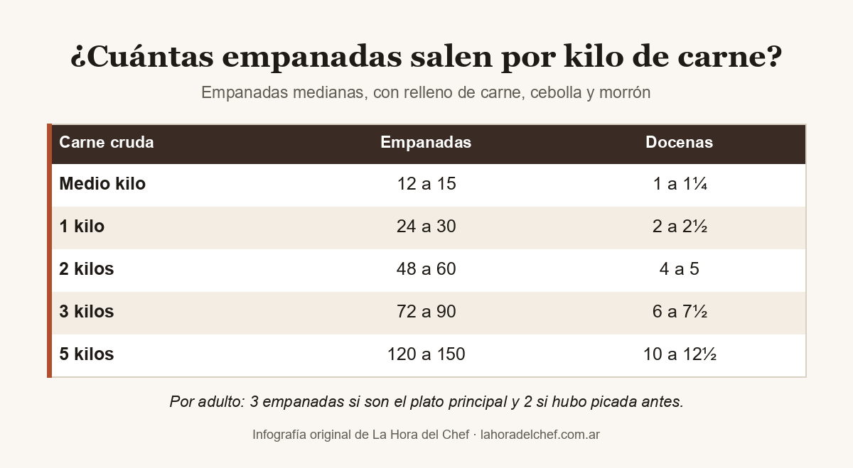 Tabla de cuántas empanadas salen por kilo de carne: con medio kilo, 12 a 15; con un kilo, 24 a 30, de dos docenas a dos docenas y media; con dos kilos, 48 a 60