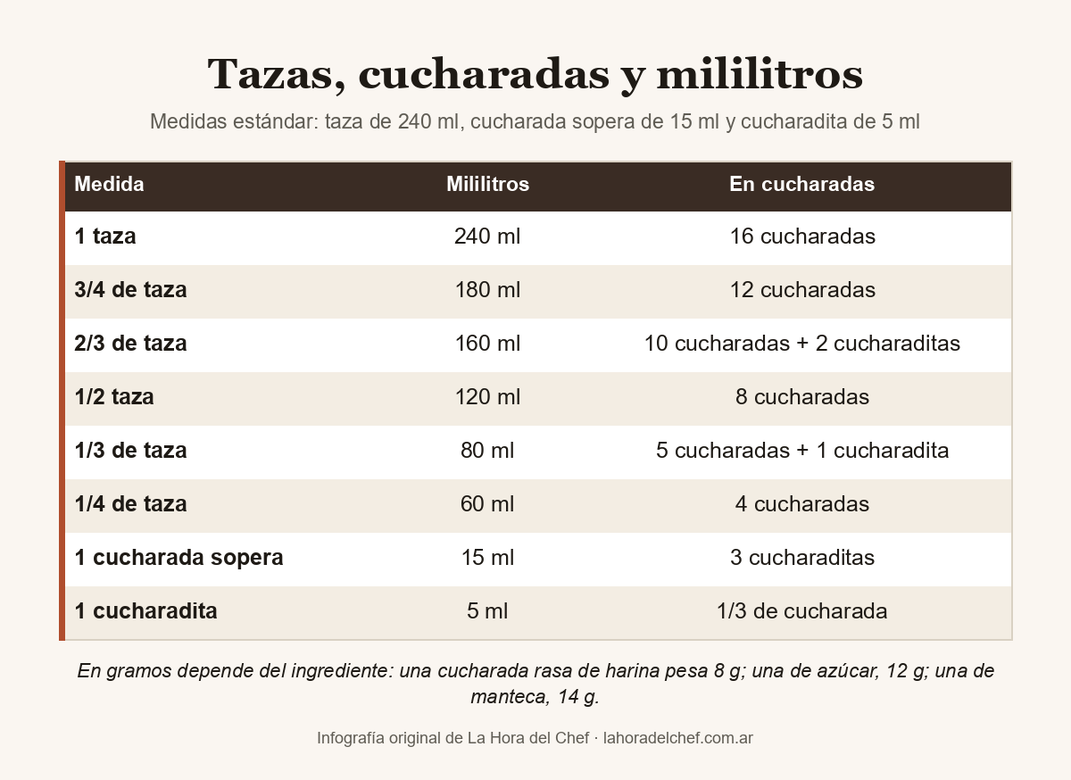 Tabla de equivalencias de cocina: una taza son 240 ml o 16 cucharadas soperas; media taza, 120 ml u 8 cucharadas; una cucharada sopera, 15 ml o 3 cucharaditas