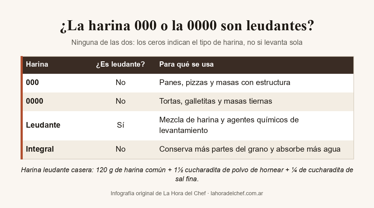 Tabla de harinas argentinas: la 000 y la 0000 no son leudantes; la leudante es una mezcla de harina y agentes químicos de levantamiento; la integral tampoco es leudante