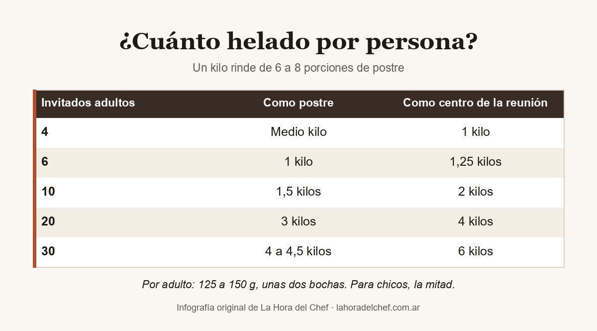 Tabla de cuánto helado calcular por persona: como postre, 125 a 150 g por adulto y un kilo rinde 6 a 8 porciones; para 10 invitados, un kilo y medio; para 20, tres kilos