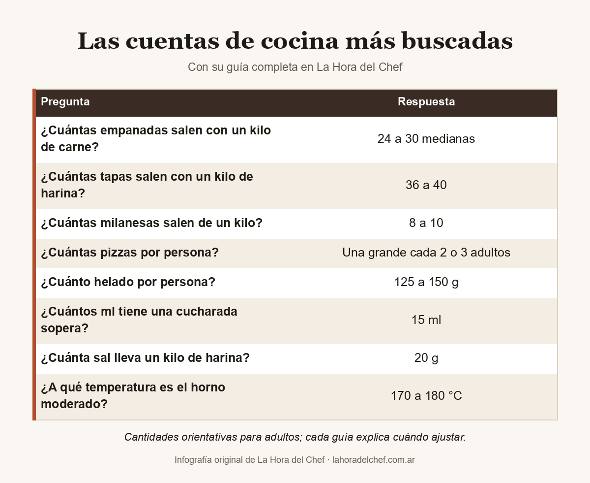 Tabla de las cuentas de cocina más buscadas: 24 a 30 empanadas por kilo de carne, 36 a 40 tapas por kilo de harina, una cucharada sopera son 15 ml y el horno moderado va a 170–180 °C