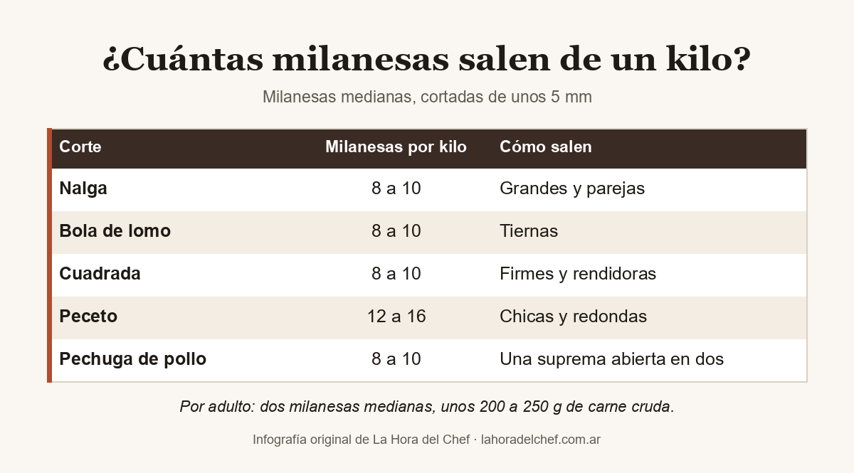 Tabla de cuántas milanesas salen de un kilo de carne: nalga, bola de lomo y cuadrada, 8 a 10; peceto, 12 a 16; pechuga de pollo, 8 a 10