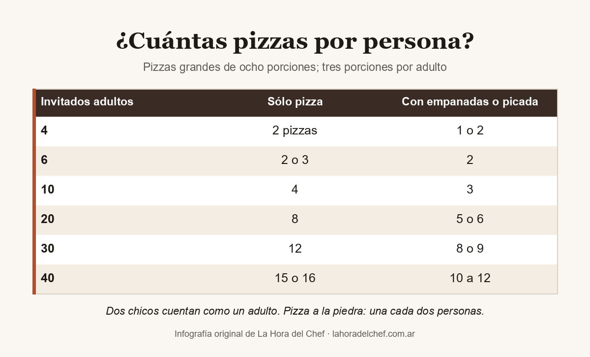 Tabla de cuántas pizzas calcular por persona: para 4 adultos, dos pizzas grandes; para 10, cuatro; para 20, ocho; para 40, quince o dieciséis