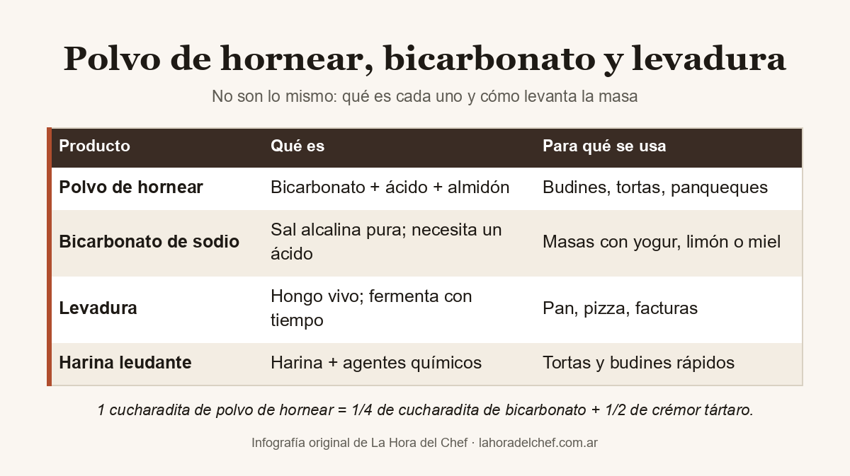 Tabla de diferencias entre polvo de hornear, bicarbonato de sodio, levadura y harina leudante: qué es cada uno, cómo levanta y para qué se usa