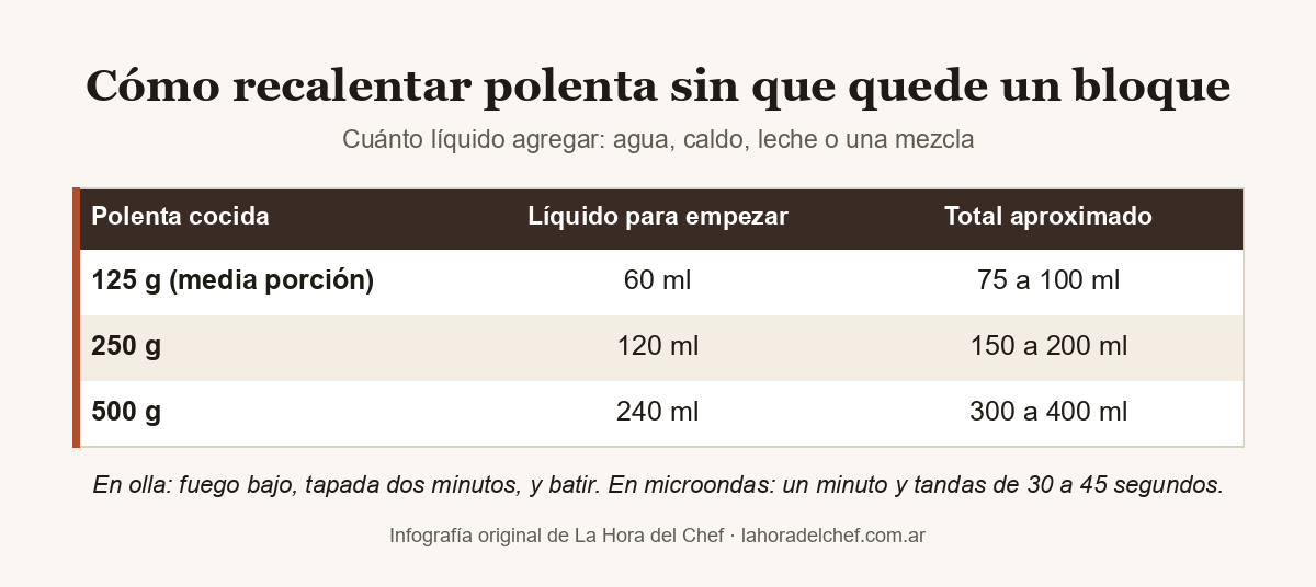 Tabla para recalentar polenta: 250 g de polenta cocida llevan 120 ml de líquido para empezar y entre 150 y 200 ml en total; 500 g, 240 ml para empezar