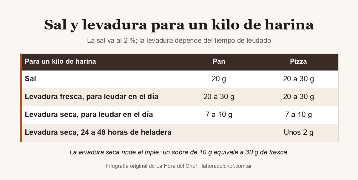 Tabla de sal y levadura para un kilo de harina: 20 g de sal; 20 a 30 g de levadura fresca o 7 a 10 g de levadura seca para leudar en el día; unos 2 g de seca para pizza en heladera