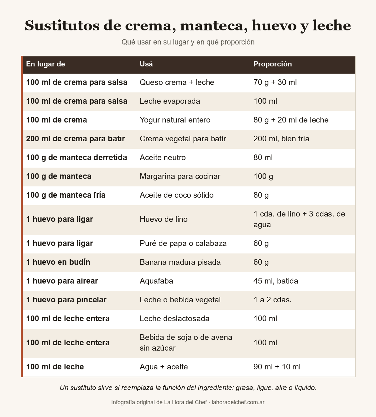 Tabla de sustitutos de cocina: 100 g de manteca derretida por 80 ml de aceite; un huevo para ligar por una cucharada de lino y tres de agua; 100 ml de crema por 70 g de queso crema y 30 ml de leche