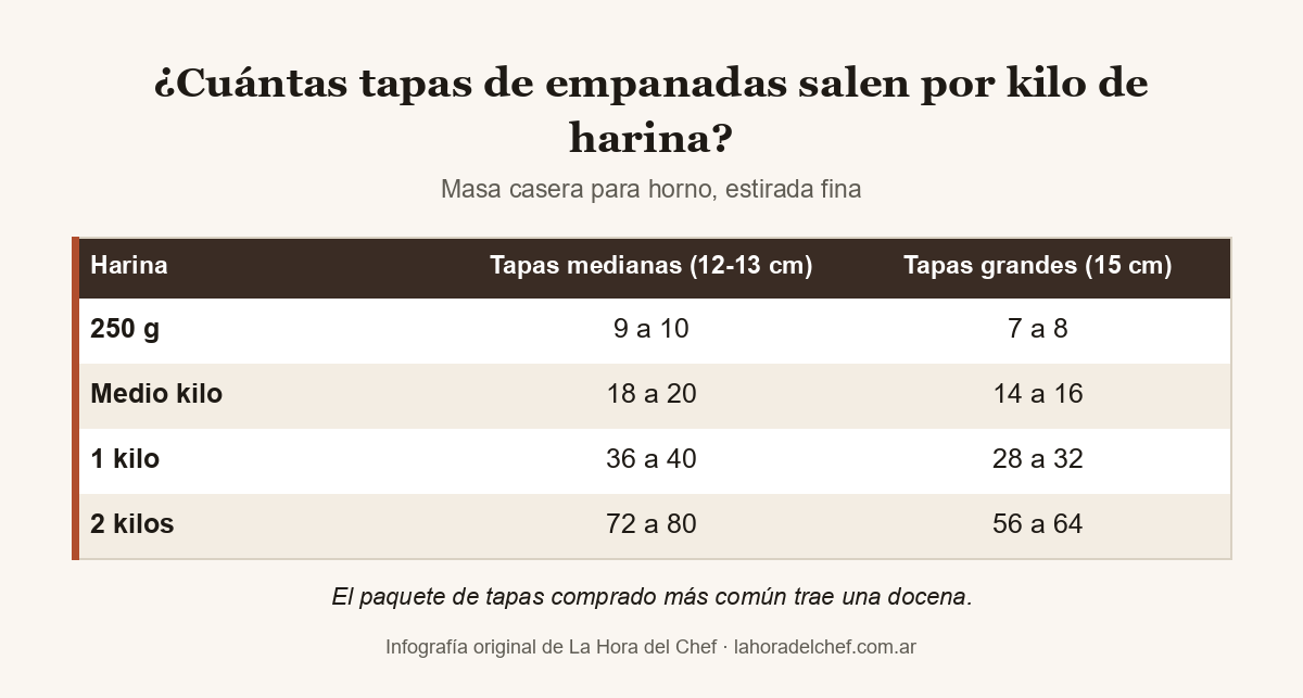 Tabla de cuántas tapas de empanadas salen según la harina: con medio kilo, 18 a 20 medianas; con un kilo, 36 a 40; con dos kilos, 72 a 80