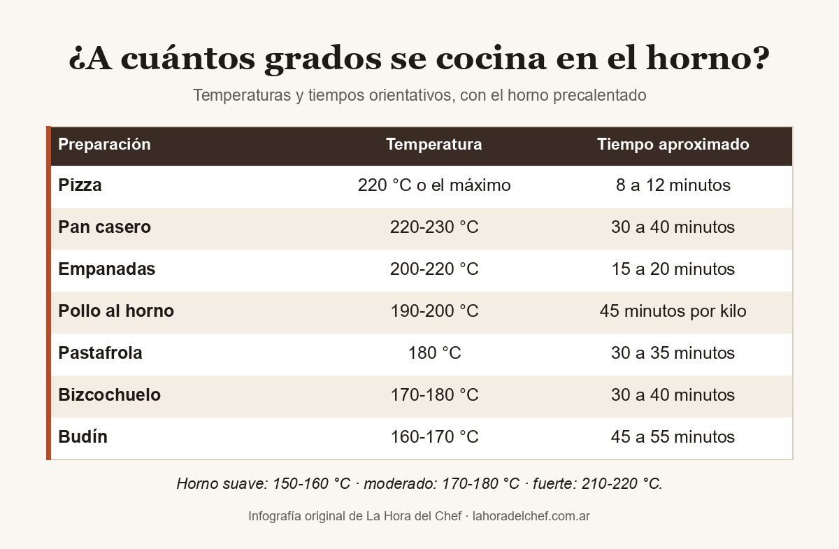 Tabla de temperaturas de horno: pizza a 220 °C o más; pan casero a 220-230 °C; pollo a 190-200 °C; pastafrola y tarta a 180 °C; bizcochuelo a 170-180 °C; budín a 160-170 °C