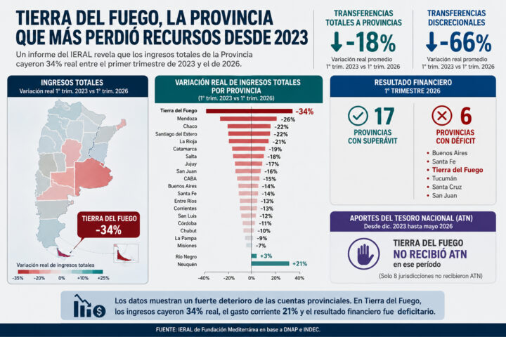 Tierra del Fuego registró la mayor caída de ingresos reales del país: 34% menos desde 2023